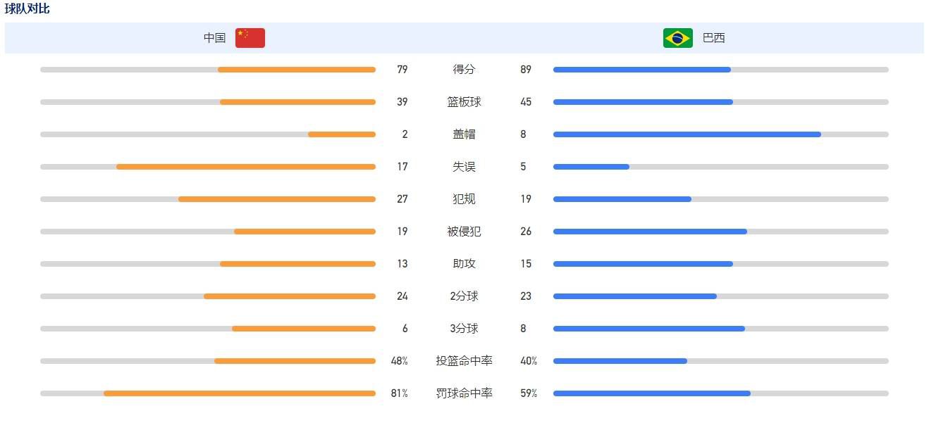 这之后灰熊接管比赛一直维持两位数分差保持到最后。